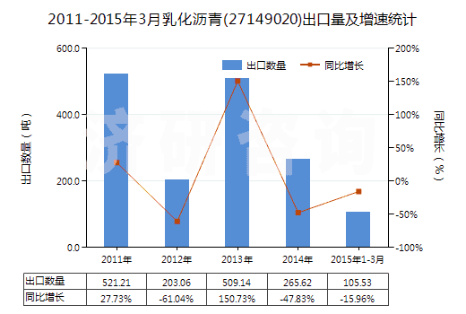 2011-2015年3月乳化瀝青(27149020)出口量及增速統(tǒng)計(jì)
